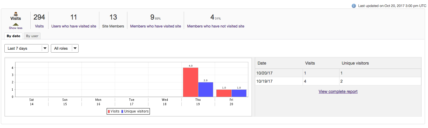 statistics-overview-visists